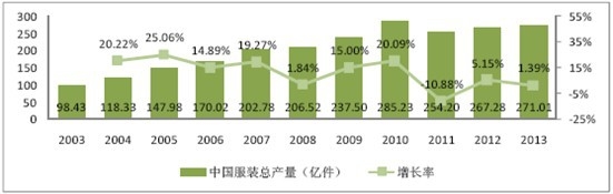 赢博体育官网入口2014-202赢博体育app0年中国服装设计市场分析与投资前景研究报告(图2)