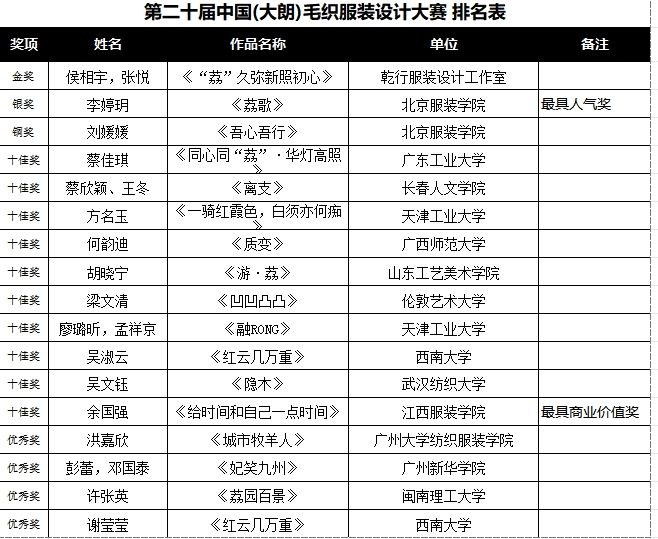 赢博体育官网入口激烈角逐花落各家！第二赢博体育app十届中国（大朗）毛织服装设计大赛圆满结束设计与文化的完美融合(图2)