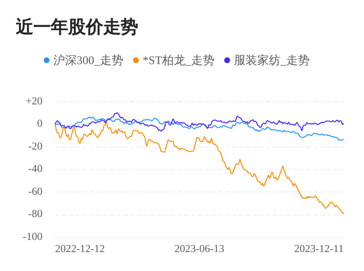 赢博体育app赢博体育ST柏龙12月11日下跌股价创历史新低(图1)