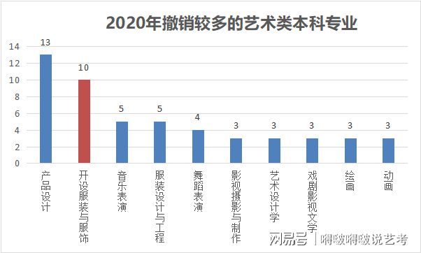 传说中“就业难”的服装与服饰设计专业竟然还是美术生最爱？赢博体育官网入口赢博体育app(图7)