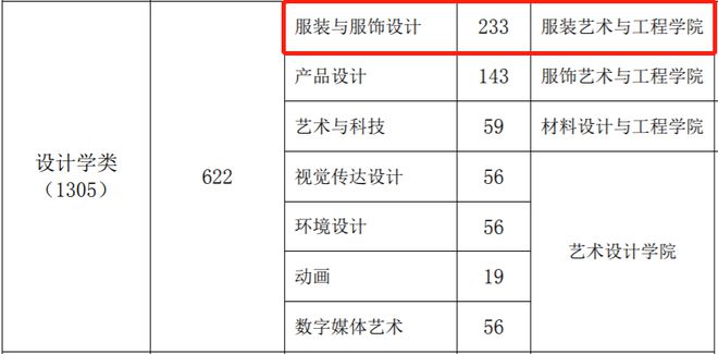 传说中“就业难”的服装与服饰设计专业竟然还是美术生最爱？赢博体育官网入口赢博体育app(图5)